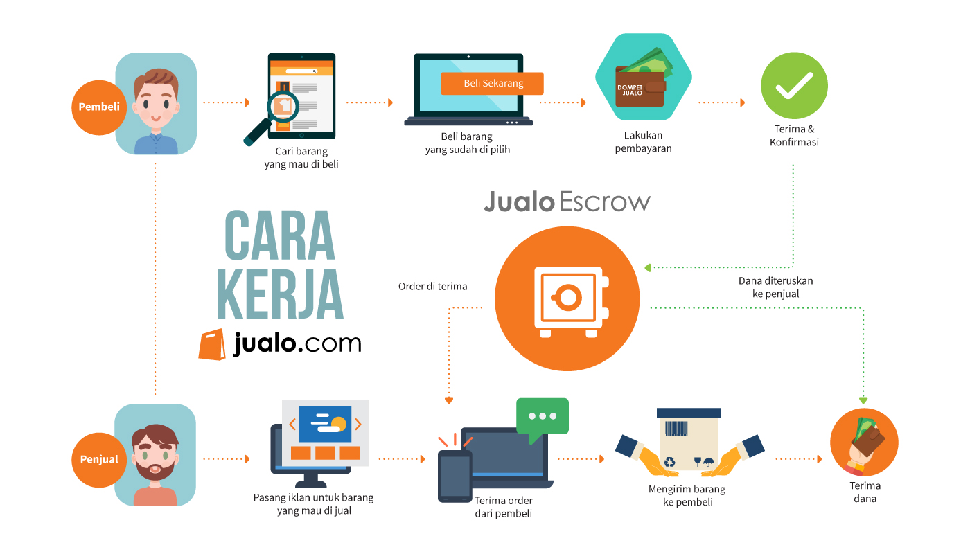 Jualo Com Jualnya Gampang Belinya Aman  Gambar Rumah