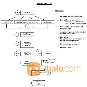 Software Program Ekspedisi Jasa Angkutan Cargo Laut Darat Udara