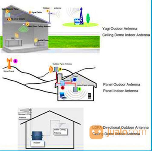 Antena Modem Antena Hp All Operator Untuk Rumah Kantor Pabrik Ruko Aparemen
