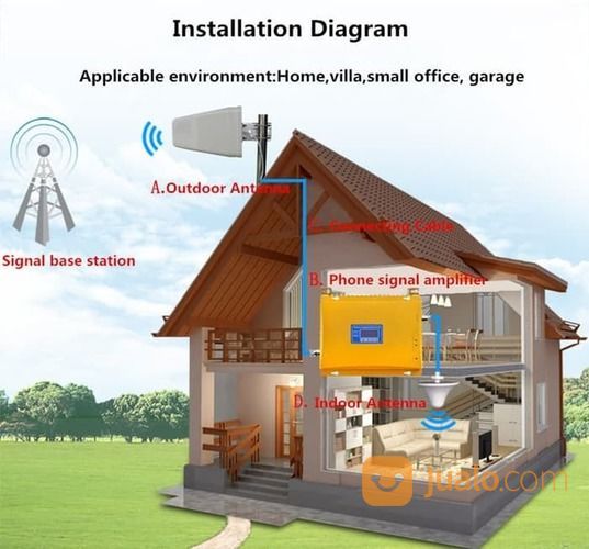 Antena 3g Untuk Rumah Kantor Jakarta Bandung Semarang Kalimantan