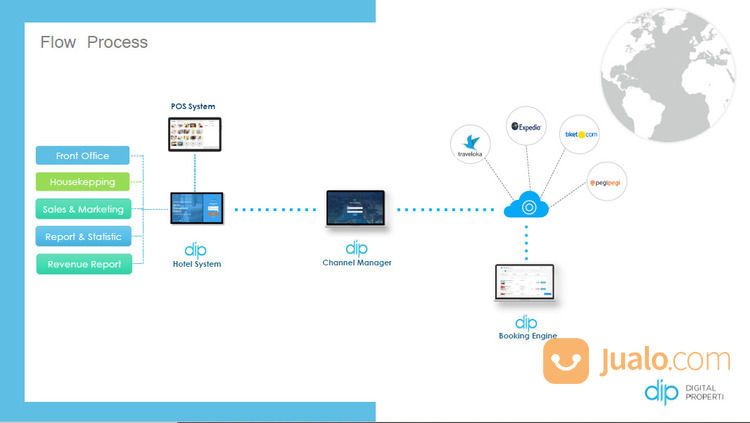 Aplikasi Hotel Digital Property