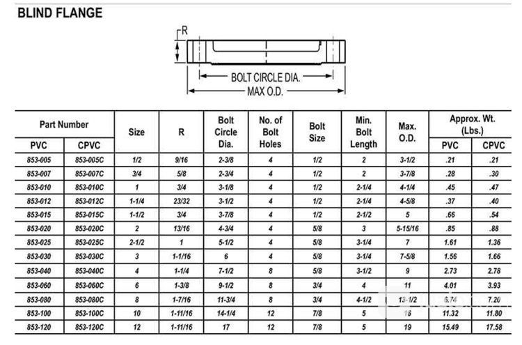 Blind Flange Pvc Spears Ansi 2 Inch Pipe,Plange Buta Pipa
