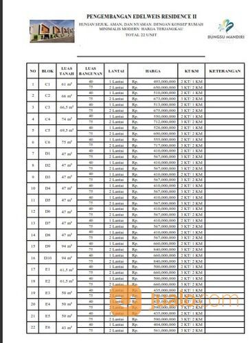 "Edelweis Residence 2" Rumah Baru 1 LT Murah 400 Jtan Lokasi Pondok Rajeg Depok